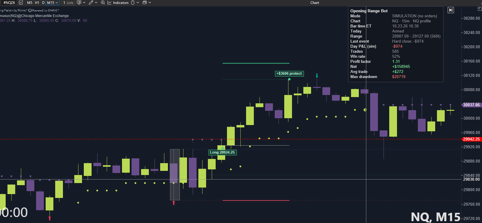 The Opening Range Bot on an NQ 15-minute chart in ATAS: a long entry at 29,924.25 that closed for +$3,696, with the dashboard showing 585 trades, 52% win rate, profit factor 1.31 and net +$158,945 in simulation mode.